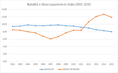 natalit e occupazione